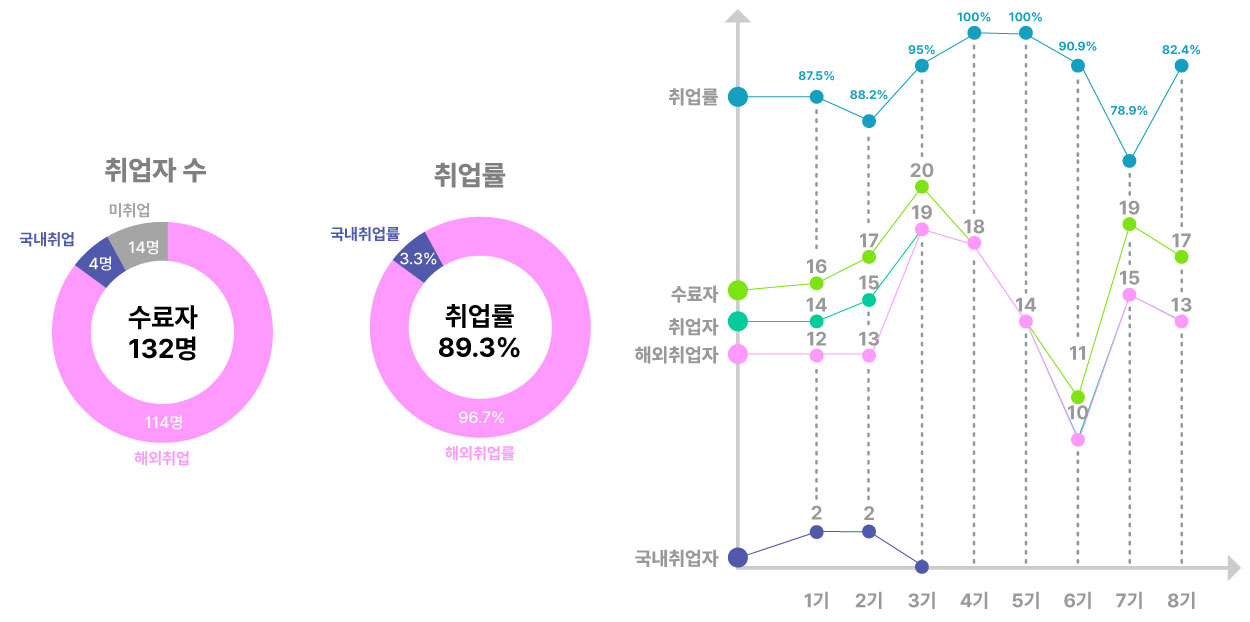 부산 DSA 취업현황